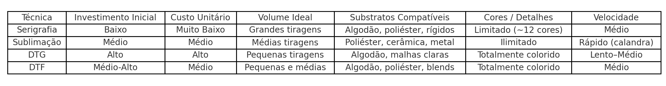 Guia Completo para Iniciar seu Negócio de Impressão Têxtil 1 Se você está pensando em entrar no mercado de estamparia e impressão têxtil, é fundamental escolher a técnica certa desde o início. Cada processo tem características, investimentos e aplicações específicas. Neste artigo, vamos explicar o que é cada técnica, onde ela se encaixa melhor, oferecer um autodiagnóstico em forma de perguntas para você descobrir seu nicho e apresentar um quadro comparativo das principais diferenças.